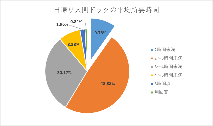 日帰り人間ドックの平均所要時間