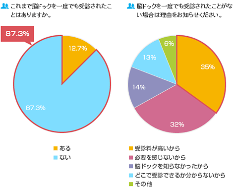 円グラフ２